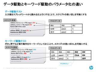 © Copyright 2012 Hewlett-Packard Development Company, L.P. The information contained herein is subject to change without notice.
31
データ駆動とキーワード駆動のパラメータ化の違い
データ駆動テスト
入力値をスプレッドシートから読み込むようにすることで、スクリプトの使い回しを可能にする
キーワード駆動テスト
ボタン押下など実行動作をキーワードにしておくことで、スクリプトの使いまわしを可能にする
列A 列B 列C
山田 pass1 5
田中 pass2 5
-- ----- ----
editbox.ログインユーザ名.input（列A）
editbox.パスワード名.input(列B）
Button.実行ボタンclick
-- ---- ---- ---
editbox.冊数入力.input(列ｃ）
Radiobutton.種別1(ON)
---- -- -- --- ---
列A 列B 列C 列D 列E
山田 pass1 ５ Click ON
田中 pass2 ５ OFF
-- ----- ----
editbox.ログインユーザ名.input（列A）
editbox.パスワード名.input(列B）
Button.実行ボタン.列D
-- ---- ---- ---
editbox.冊数入力.input(列ｃ）
Radiobutton.種別1(列E)
---- -- -- --- ---
何も押さない
スクリプト言語
スクリプト言語
テストデータ
テストデータ
 