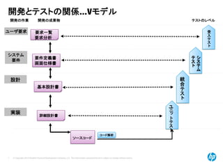 © Copyright 2012 Hewlett-Packard Development Company, L.P. The information contained herein is subject to change without notice.
7
システム
要件
設計
実装
要件定義書
画面仕様書
基本設計書
詳細設計書
ソースコード
!
!
"
#
$
%
#
統
合
$
%
&
&
%
$
'
$
%
#
要求一覧
要求分析
受
入
#
$
%
ユーザ要求
開発の作業 開発の成果物 テストのレベル
開発とテストの関係…Vモデル
コード解析
 