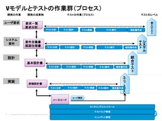 © Copyright 2012 Hewlett-Packard Development Company, L.P. The information contained herein is subject to change without notice.
8
システム
要件
設計
実装
要件定義書
画面仕様書
基本設計書
詳細設計書
ソースコード
!
!
"
#
$
%
#
統
合
$
%
&
受
入
#
$
%
ユーザ要求
テスト分析 テスト設計 報告書作成
テスト実行
テスト実装
テスト分析 テスト設計 報告書作成
テスト実行
テスト実装
テスト分析 テスト設計 報告書作成
テスト実行
テスト実装
テスト分析 テスト設計 報告書作成
テスト実行
テスト実装
テストウェア管理
インシデント管理
モニタリングとコントロール
コード解析
開発の作業 開発の成果物 テストの作業（プロセス）
Vモデルとテストの作業群（プロセス）
テストのレベル
要求一覧
要求分析
&
%
$
'
$
%
#
 