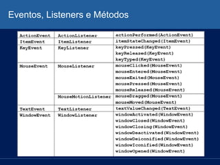 Eventos, Listeners e Métodos
 