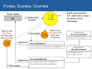 Fontes, Eventos, Ouvintes
 