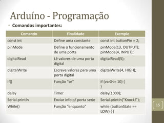 Arduíno - Programação
• Comandos importantes:
          Comando           Finalidade                    Exemplo
const int           Define uma constante         const int buttonPin = 2;
pinMode             Define o funcionamento       pinMode(13, OUTPUT);
                    de uma porta                 pinMode(4, INPUT);
digitalRead         Lê valores de uma porta      digitalRead(5);
                    digital
digitalWrite        Escreve valores para uma     digitalWrite(4, HIGH);
                    porta digital
If()                Função “se”                  if (varX<= 10) {
                                                 }
delay               Timer                        delay(1000);
Serial.println      Enviar info p/ porta serie   Serial.println("Knock!");
While()             Função “enquanto”            while (buttonState ==       15
                                                 LOW) { }
 