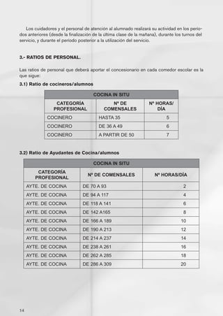 Los cuidadores y el personal de atención al alumnado realizará su actividad en los perío-
dos anteriores (desde la finalización de la última clase de la mañana), durante los turnos del
servicio, y durante el período posterior a la utilización del servicio.


3.- RATIOS DE PERSONAL.

Las ratios de personal que deberá aportar el concesionario en cada comedor escolar es la
que sigue:
3.1) Ratio de cocineros/alumnos

                                      COCINA IN SITU
                  CATEGORÍA                   Nº DE               Nº HORAS/
                 PROFESIONAL               COMENSALES                 DÍA
              COCINERO                  HASTA 35                           5
              COCINERO                  DE 36 A 49                         6
              COCINERO                  A PARTIR DE 50                     7


3.2) Ratio de Ayudantes de Cocina/alumnos

                                      COCINA IN SITU
         CATEGORÍA
                                   Nº DE COMENSALES                  Nº HORAS/DÍA
        PROFESIONAL
     AYTE. DE COCINA            DE 70 A 93                                          2
     AYTE. DE COCINA            DE 94 A 117                                         4
     AYTE. DE COCINA            DE 118 A 141                                        6
     AYTE. DE COCINA            DE 142 A165                                         8
     AYTE. DE COCINA            DE 166 A 189                                       10
     AYTE. DE COCINA            DE 190 A 213                                       12
     AYTE. DE COCINA            DE 214 A 237                                       14
     AYTE. DE COCINA            DE 238 A 261                                       16
     AYTE. DE COCINA            DE 262 A 285                                       18
     AYTE. DE COCINA            DE 286 A 309                                       20




14
 