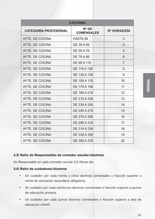 CATERING
                                                Nº DE
        CATEGORÍA PROFESIONAL                                    Nº HORAS/DÍA
                                             COMENSALES
        AYTE. DE COCINA                    HASTA 38                         3
        AYTE. DE COCINA                    DE 39 A 58                       4
        AYTE. DE COCINA                    DE 59 A 78                       5
        AYTE. DE COCINA                    DE 79 A 98                       6
        AYTE. DE COCINA                    DE 99 A 118                      7
        AYTE. DE COCINA                    DE 119 A 138                     8
        AYTE. DE COCINA                    DE 139 A 158                     9
        AYTE. DE COCINA                    DE 159 A 178                   10




                                                                                            PERSONAL
        AYTE. DE COCINA                    DE 179 A 198                    11
        AYTE. DE COCINA                    DE 199 A 218                   12
        AYTE. DE COCINA                    DE 219 A 238                   13
        AYTE. DE COCINA                    DE 239 A 258                   14
        AYTE. DE COCINA                    DE 259 A 278                   15
        AYTE. DE COCINA                    DE 279 A 298                   16
        AYTE. DE COCINA                    DE 299 A 318                   17
        AYTE. DE COCINA                    DE 319 A 338                   18
        AYTE. DE COCINA                    DE 339 A 358                   19
        AYTE. DE COCINA                    DE 359 A 378                   20



3.3) Ratio de Responsables de comedor escolar/alumnos

Un Responsable en cada comedor escolar 2,5 Horas día.

3.4) Ratio de cuidadores/alumnos

   •	    Un cuidador por cada treinta y cinco alumnos comensales o fracción superior a
         veinte de educación secundaria obligatoria.

   •	    Un cuidador por cada veinticinco alumnos comensales o fracción superior a quince
         de educación primaria.

   •	    Un cuidador por cada quince alumnos comensales o fracción superior a diez de
         educación infantil.


                                                                                      15
 