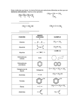Estas moléculas que tienen la misma fórmula pero estructuras diferentes se dice que son
isómeros estructurales. Veamos otros ejemplos:
_________________________
_______________________
_________________________
_______________________
FUNCIÓN
GRUPO
FUNCIONA
L
EJEMPLO
Alcanos C C
Alquenos
Alquinos
Hidrocarburos
cíclicos
Ciclo
Hidrocarburos
aromáticos
Halogenuros de
alquilo
Halógenos
Alcoholes
Fenoles
Éteres
Aldehídos
 