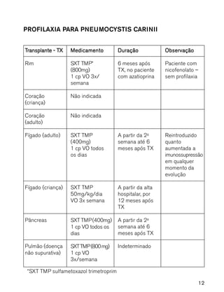 12
PROFILAXIA PARA PNEUMOCYSTIS CARINII
TTTTTransplante - Transplante - Transplante - Transplante - Transplante - TXXXXX
Rim
Coração
(criança)
Coração
(adulto)
Fígado (adulto)
Fígado (criança)
Pâncreas
Pulmão (doença
não supurativa)
MedicamentoMedicamentoMedicamentoMedicamentoMedicamento
SXT TMP*
(800mg)
1 cp VO 3x/
semana
Não indicada
Não indicada
SXT TMP
(400mg)
1 cp VO todos
os dias
SXT TMP
50mg/kg/dia
VO 3x semana
DuraçãoDuraçãoDuraçãoDuraçãoDuração
6 meses após
TX, no paciente
com azatioprina
A partir da 2a
semana até 6
meses após TX
A partir da alta
hospitalar, por
12 meses após
TX
A partir da 2a
semana até 6
meses após TX
Indeterminado
ObservaçãoObservaçãoObservaçãoObservaçãoObservação
Paciente com
nicofenolato –
sem profilaxia
Reintroduzido
quanto
aumentada a
imunossupressão
em qualquer
momento da
evolução
SXT TMP(400mg)
1 cp VO todos os
dias
SXTTMP(800mg)
1 cp VO
3x/semana
*SXT TMP sulfametoxazol trimetroprim
 