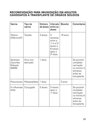 20
RECOMENDAÇÃO PARA IMUNIZAÇÃO EM ADULTOS
CANDIDATOS A TRANSPLANTE DE ÓRGÃOS SÓLIDOS
VVVVVacinaacinaacinaacinaacina
Tétano-
Difteria (dT)
Sarampo-
Caxumba
Rúbeola
(MMR)
Pneumococo
H. influenzae
(Hib)
TTTTTipo daipo daipo daipo daipo da
vacinavacinavacinavacinavacina
Toxóide
Vírus vivo
atenuado
Polissacarídeos
Conjugada
NúmeroNúmeroNúmeroNúmeroNúmero
de dosesde dosesde dosesde dosesde doses
3 doses
1 dose
1 dose
2 doses
IntervaloIntervaloIntervaloIntervaloIntervalo
entre asentre asentre asentre asentre as
dosesdosesdosesdosesdoses
4
semanas
entre a
1a
e a 2a
doses e
6 meses
após a
2a
dose
2 meses
após a
1a
dose
BoosterBoosterBoosterBoosterBooster
10 anos
5 anos
ComentariosComentariosComentariosComentariosComentarios
Se possível
completar
vacinação
no mínimo 4
semanas
antes do
transplante.
Se possível
completar
vacinação
no mínimo 6
semanas
antes do
transplante.
 