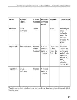 21
VVVVVacinaacinaacinaacinaacina TTTTTipo daipo daipo daipo daipo da
vacinavacinavacinavacinavacina
NúmeroNúmeroNúmeroNúmeroNúmero
de dosesde dosesde dosesde dosesde doses
IntervaloIntervaloIntervaloIntervaloIntervalo
entre asentre asentre asentre asentre as
dosesdosesdosesdosesdoses
BoosterBoosterBoosterBoosterBooster ComentariosComentariosComentariosComentariosComentarios
Influenza
Hepatite B
Hepatite A
Vírus
inativado
Recombinante
Vírus
inativado
1 dose
3 doses*
(dobro
da dose)
2 doses
4 e 24
semanas
após a
1a
dose
6 meses
após a
1a
dose
1 ano
Dependen-
te dos
níveis de
Anti-HBs
Imunização
anual
realizada
antes do
inicio da
estação da
gripe.
Se níveis
séricos de
anticorpos
após 1 mês
da última
dose < 10
IU/L
reiniciar
vacinação.
Recomendação para Imunização em Adultos Candidatos a Transplantes de Órgãos Sólidos
* Pacientes em hemodiálise e cirrose hepática: 4 doses (dose dobrada): 0-30-
60-180 dias;
 