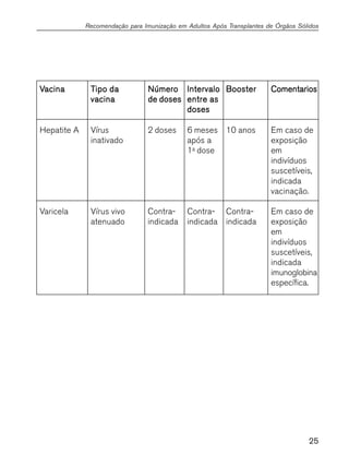 25
VVVVVacinaacinaacinaacinaacina TTTTTipo daipo daipo daipo daipo da
vacinavacinavacinavacinavacina
NúmeroNúmeroNúmeroNúmeroNúmero
de dosesde dosesde dosesde dosesde doses
IntervaloIntervaloIntervaloIntervaloIntervalo
entre asentre asentre asentre asentre as
dosesdosesdosesdosesdoses
BoosterBoosterBoosterBoosterBooster ComentariosComentariosComentariosComentariosComentarios
Hepatite A
Varicela
Vírus
inativado
Vírus vivo
atenuado
2 doses
Contra-
indicada
6 meses
após a
1a
dose
Contra-
indicada
10 anos
Contra-
indicada
Em caso de
exposição
em
indivíduos
suscetíveis,
indicada
vacinação.
Em caso de
exposição
em
indivíduos
suscetíveis,
indicada
imunoglobina
específica.
Recomendação para Imunização em Adultos Após Transplantes de Órgãos Sólidos
 