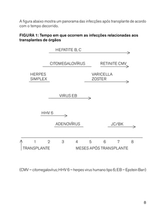 8
A figura abaixo mostra um panorama das infecções após transplante de acordo
com o tempo decorrido.
FIGURA 1: Tempo em que ocorrem as infecções relacionadas aos
transplantes de órgãos
(CMV – citomegalovírus; HHV 6 – herpes virus humano tipo 6; EB – Epstein Barr)
HEPATITE B, C
1 2 3 4 5 6 7 8
CITOMEGALOVÍRUS RETINITE CMV
HERPES
SIMPLEX
VARICELLA
ZOSTER
VIRUS EB
HHV 6
JC/BK
>
>
>
>
>
>
>
TRANSPLANTE MESES APÓS TRANSPLANTE
ADENOVÍRUS
 