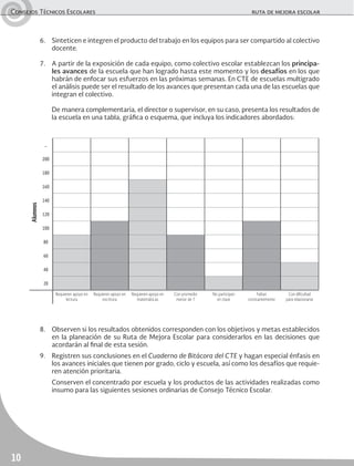 Consejos Técnicos Escolares	 ruta de mejora escolar
10
8.	 Observen si los resultados obtenidos corresponden con los objetivos y metas establecidos
en la planeación de su Ruta de Mejora Escolar para considerarlos en las decisiones que
acordarán al final de esta sesión.
9.	 Registren sus conclusiones en el Cuaderno de Bitácora del CTE y hagan especial énfasis en
los avances iniciales que tienen por grado, ciclo y escuela, así como los desafíos que requie-
ren atención prioritaria.
	 Conserven el concentrado por escuela y los productos de las actividades realizadas como
insumo para las siguientes sesiones ordinarias de Consejo Técnico Escolar.
Alumnos
…
200
180
160
140
120
100
80
60
40
20
Requieren apoyo en
lectura
Requieren apoyo en
escritura
Requieren apoyo en
matemáticas
Con promedio
menor de 7
No participan
en clase
Faltan
constantemente
Con dificultad
para relacionarse
6.	 Sinteticen e integren el producto del trabajo en los equipos para ser compartido al colectivo
docente.
7.	 A partir de la exposición de cada equipo, como colectivo escolar establezcan los principa-
les avances de la escuela que han logrado hasta este momento y los desafíos en los que
habrán de enfocar sus esfuerzos en las próximas semanas. En CTE de escuelas multigrado
el análisis puede ser el resultado de los avances que presentan cada una de las escuelas que
integran el colectivo.
	 De manera complementaria, el director o supervisor, en su caso, presenta los resultados de
la escuela en una tabla, gráfica o esquema, que incluya los indicadores abordados:
 