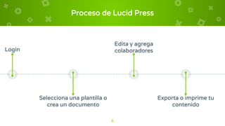 Proceso de Lucid Press
Login
Selecciona una plantilla o
crea un documento
Edita y agrega
colaboradores
6
Exporta o imprime tu
contenido
 