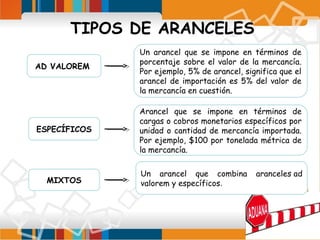 TIPOS DE ARANCELES
AD VALOREM

ESPECÍFICOS

MIXTOS

Un arancel que se impone en términos de
porcentaje sobre el valor de la mercancía.
Por ejemplo, 5% de arancel, significa que el
arancel de importación es 5% del valor de
la mercancía en cuestión.
Arancel que se impone en términos de
cargas o cobros monetarios específicos por
unidad o cantidad de mercancía importada.
Por ejemplo, $100 por tonelada métrica de
la mercancía.
Un arancel que combina
valorem y específicos.

aranceles ad

 