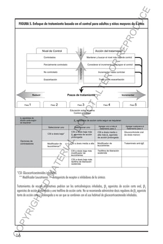 E
OD
UC

FIGURA 5. Enfoque de tratamiento basado en el control para adultos y niños mayores de 5 años

Reducir

RR
EP
R

d e
e ecI
c sn
u a
R r
e

lortnoC nO desaB ahT orppO slnatdA,rganoF
tt essllia
5 n hca redl A ndecds C r aM
unreo e
d ne e
A mY
h
loAie e frt l oC
otmd C
i et
T
L
pets gnillortnoc tsewol dnif dna niancnarMlloo neve
trtno
na
lortnoc niag ot pu gnippets redilsoronoc yltraP
de l n t C
dellortnoc litnu pu pdeSortnocnU
et ll
nbnaritabrecaE
otrxe
acso
ieaT
at
e
x
esaercnI
stt arcudeR
pntT
em
See
5 p 4 ph 3
S S
noitpetude tnmr tSAetSpetS
actne ea o ets p 2 1
de
en c
gnlorandic am4nonep2nlirtnEdngniasA
itc t - o p latadT metio av Ae i eog t2a
t,srS m3p d
re e -gttS
β
nhio idtaaT s ts
erptn eeeβ
t eecrM
e , rots
e
I
dioretsegneocsuhsoodadlangnndgoeoo-lw*S
osoirtchogltplrgwetiaOotaion s2SeleoIL
ci) dsagcn elt-musdro2e wβcL C
t - o- i u Ssee( hiocβlegod S
lCntesoC- an
l
ug a
d
or p Su I - r
Ee I-iteirodmmereMd*s Ltn po
e r Ao oed d t *el or
k eL i *
negnSrintIoe-tuoni*hrgioikulenoitoC
esateulimoaCirfpesodowuifel om
r t C ti s r - e h
n
rsulp iSynIiaosod-k oL
eliep dlmhI neuSf d l e e eihtt
sesaSlCnieyhpowoL
e e r deniateus
e ll
sht
sexob dedahs srioniwiohs ssseoretsorotrtolcootgagnderahnecPRCI**
n t b hni eirdi hnoitpci re iln rcnotc a errtefe r e S =
a stnys o s o ul d lo p i = = *

Nivel de Control
Controlados

Acción del tratamiento

Mantener y buscar el nivel más bajo de control

Considerar el incremento para lograr el control

Incrementar

Exacerbación

Incrementar hasta controlar
Tratar como exacerbación

TA
LT

No controlado

Pasos de tratamiento

Reducir

1

Paso

2

Paso

3

Paso

Incrementar

4

Paso

5

NO

Paso

ER
O

Parcialmente controlado

Educación sobre el asma
Control ambiental
β2 agostistas de
acción corta sugún
se requíeran

Seleccionar uno

Opciones de
controladores

Agregar uno a más al
tratamiento paso 3

CSI a dosis media o
alta más β2 agonista
de acción prolongada

Glucocorticiode oral
(la dosis menor)

Modificador de
leucotrienes

Tratamineto anti-IgE

CSI a dosis media a alta

RIA

Modificador de
leucotrienos**

Seleccionar uno

CSI a dosis baja más
β2 agonista de acción
prolongada

L-

CSI a dosis baja*

DO

β2 agostistas de accion corta segun se requieran

Teofilina de liberación
sostenida

CSI a dosis baja más
teofilna de liberación
sostenida

MA

TE

CSI a dosis baja más
modificador de
leucotrienes

Agregar cualquiera al
tratamiento paso 4

ED

*CSI: Glucocorticoesteroides inhalados
** Modificador Leucotrienos = Antagonista de receptor o inhibidores de la síntesis

CO
P

YR
IG

HT

Tratamientos de rescate alternativos podrían ser los anticolinérgicos inhalados, β2 agonistas de acción corta oral, β2
agonistas de acción prolongada y una teofilina de acción corta. No se recomienda administrar dosis regulares de β2 agonista
tanto de acción corta y prolongada a no ser que se combinen con el uso habitual de glucocorticoesteroide inhalados.

16

 