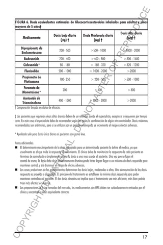E
OD
UC

FIGURA 6. Dosis equivalentes estimadas de Glucocorticoesteroides inhalados para adultos y niños
mayores de 5 años†
Dosis baja diaria
(μg) †

Dosis Moderada diaria
(μg) †

Dipropionato de
Beclometasona

200 - 500

>500 - 1000

Budesonide

200 - 400

>400 - 800

Dosis Alta diaria
(μg) †

RR
EP
R

Medicamento

>1000 - 2000
>800 - 1600

80 - 160

> 160 - 320

Flunisolide

500 - 1000

> 1000 - 2000

>2000

Propionato de
Fluticasona

100- 250

> 250 - 500

>500 - 1000

Furonato de
Mometasona*

200

TA
LT

ER
O

Ciclesonide*

>320 - 1280

Acetonide de
400 - 1000
Triamcinolona
† Comparación basada en datos de eficacia.

>800

>1000 - 2000

>2000

NO

>400

DO

‡ Los pacientes que requieran dosis altas diarias deben de ser referidos donde el especialista, excepto si lo requieren por tiempo
corto. En este caso el especialista debe de recomendar según las guías la combinación de algún otro controlador. Dosis máximas
recomendadas son arbitrarias, pero si se utilizan por un período prolongado se incrementa el riesgo a efectos adversos.

L-

* Aprobado solo para dosis única diaria en pacientes con asma leve.

CO
P

YR
IG

HT

ED

MA

TE

RIA

Notas adicionales:
	 determinante mas importante de la dosis apropiada para un determinado paciente lo define el medico, ya que 		
El
	 usualmente es el que mide la respuesta al tratamiento. El clínico debe de monitorizar la respuesta de cada paciente en 		
	 términos de controlado o simplemente ajustar la dosis a una mas acorde al paciente. Una vez que se logra el 		
	 control de asma, la dosis debe de ir paulatinamente disminuyendo hasta lograr llegar a un mínimo de dosis requerida para 	
	 mantener control, y así disminuir el riesgo de efectos adversos.
	 casas productores de los medicamentos determinan las dosis bajas, moderadas o altas. Una demostración de las dosis 	
Las
	 respuesta es proveída o disponible. El principio del tratamiento es establecer la mínima dosis requerida para poder 	
	 mantener controlado al paciente. El dar dosis elevadas no implica que el tratamiento sea más eficiente, más bien podría 		
	 traer más efectos secundarios.
	 preparaciones ACF son tomadas del mercado, los medicamentos con HFA deben ser cuidadosamente revisados por el 		
Las
	 clínico y encontrar la dosis equivalente correcta.

17

 
