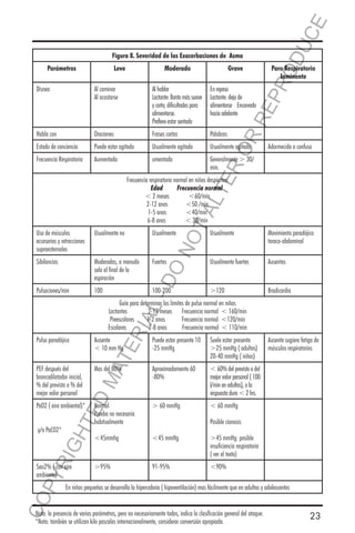 E
Moderado

Grave

Paro Respiratorio
Inminente

RR
EP
R

Leve

OD
UC

Figura 8. Severidad de las Exacerbaciones de Asma
Parámetros

Al caminar
Al acostarse

Al hablar
Lactante: llanto más suave
y corto; dificultades para
alimentarse.
Prefiere estar sentado

En reposo
Lactante: deja de
alimentarse Encorvado
hacia adelante

Habla con

Oraciones

Frases cortas

Palabras

Estado de conciencia

Puede estar agitado

Usualmente agitado

Usualmente agitado

Frecuencia Respiratoria

Aumentada

umentada

Generalmente > 30/
min.

ER
O

Disnea

Adormecido o confuso

Usualmente

Movimiento paradójico
toraco-abdominal

Usualmente fuertes

Ausentes

>120

Bradicardia

Usualmente no

Usualmente

Sibilancias

Moderadas, a menudo
solo al final de la
espiración

Fuertes

Pulsaciones/min

100

DO

NO

Uso de músculos
accesorios y retracciones
supraesternales

TA
LT

Frecuencia respiratoria normal en niños despiertos:
Edad
Frecuencia normal
< 2 meses
<60/min
2-12 anos
<50 /min
1-5 anos
<40/min
6-8 anos
< 30/min

L-

100-200

Ausente
< 10 mm Hg

Puede estar presente 10
-25 mmHg

Suele estar presente
>25 mmHg ( adultos)
20-40 mmHg ( niños)

PEF después del
broncodilatador inicial,
% del previsto o % del
mejor valor personal

Mas del 80%

Aproximadamente 60
-80%

< 60% del previsto o del
mejor valor personal ( 100
l/min en adultos), o la
respuesta dura < 2 hrs.

PaO2 ( aire ambiental)*

Normal
Prueba no necesaria
habitualmente

> 60 mmHg

< 60 mmHg

<45mmhg

<45 mmHg

>45 mmHg: posible
insuficiencia respiratoria
( ver el texto)

>95%

91-95%

<90%

YR
IG

y/o PaCO2*

HT

ED

TE

Pulso paradójico

MA

RIA

Guía para determinar los limites de pulso normal en niños
Lactantes
2-12 meses Frecuencia normal < 160/min
Preescolares
1-2 anos
Frecuencia normal <120/min
Escolares
2-8 anos
Frecuencia normal < 110/min

CO
P

Sao2% ( con aire
ambiente)

Ausente sugiere fatiga de
músculos respiratorios

Posible cianosis

En niños pequeños se desarrolla la hipercabnia ( hipoventilación) mas fácilmente que en adultos y adolescentes

Nota: la presencia de varios parámetros, pero no necesariamente todos, indica la clasificación general del ataque.
*Nota: también se utilizan kilo pascales internacionalmente, considerar conversión apropiada.

23

 