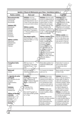 E
OD
UC

Apéndice A. Glosario de Medicamentos para el Asma - Controladores (adjetivo...)

Tabletas o jarabes:
Para control diario usar la dosis
menor efectiva. El equivalente a
5 - 40 mg de prednisona en am o
una vez por día
Para ataques agudos:
40-60 mg diarios en 1 o 2 dosis
dividas para adultos o o 1-2 mg/
kg al día en niños

Inhalados: la eficacia
compensa el posible riesgo
de efectos secundarios. Las
cámaras de inhalación con MDIs
y el enjuague bucal tras las
inhalaciones disminuyen el riesgo
de candidiasis oral. Las distintas
preparaciones no son equivalentes
ni por inhalaciones ni por
microgramos.

Tabletas o jarabes: utilizados
a largo plazo pueden producir
osteoporosis, hipertensión,
diabetes, cataratas, supresión
suprarrenal, supresión en
el crecimiento, obesidad,
disminución del grosor de la
piel o debilidad muscular. Hay
que considerar los trastornos
coexistentes que pueden
empeorar con el uso de esteroides
orales, como infecciones por
herpervirus, varicela, tuberculosis,
hipertensión, diabetes, y
osteoporosis.

Tabletas o jarabe: uso a
largo plazo: la administración
en a.m. en días alternos causa
menos toxicidad. A corto plazo:
ciclos cortos de 3-10 días son
eficaces para un control rápido.

MDI 2 mg o 5 mg 2 - 4
inhalaciones 3-4 veces por día.
Nebulizado 20 mg 3 - 4 veces
al día

Mínimos efectos secundarios. En el
momento de la inhalación puede
producirse tos

Pueden tardar 4-6 semanas en
ejercer los efectos máximos.
Se requieren dosis diarias
frecuentes.

Nedocromil
cromonas

MDI 2mg/inhalación 2 - 4
inhalaciones 2 - 4 veces por día.

En el momento de la inhalación
puede ocurrir tos

Algunos pacientes son incapaces
de tolerar el sabor.

β2 Agonistas de acción
prolongada
Beta-adrenergicos de acción
prolongada
Simpáticomiméticos
LABAs

Inhalados:
DPI-F 1 inhalación (12μg) bid.
MDI-F: 2 inhalaciones bid.
DPI-Sm: 1 inhalación (50μg) bid.
MDI-Sm: 2 inhalaciones bid

Inhalados: tienen menos
efectos secundarios y menos
importantes que las tabletas. Se
han asociado con un aumento
en las exacerbaciones severas
y muertes por asma cuando se
adicionan al tratamiento usual.

Inhalado: Salmeterol no
debe ser usado para manejar los
ataques agudos. No deben ser
usados como monoterapia para
tratamiento controlador. Siempre
usar esteroides inhalados como
terapia adjunta. Formoterol
es similar al salbutamol y se
ha utilizado para los síntomas
agudos cuando sea necesario.
Tabletas: es tan efectiva como
la teofilina de acción prolongada.
No hay datos que soporten su uso
con corticoides inhalados.
Los niveles de teofilina deben de
ser monitorizados. La absorción
y el metabolismo pueden verse
afectados por muchos factores,
incluyendo cuadros febriles.

CO
P

YR
IG

Tabletas de liberación
retardada:
Salbutamol (S)
Terbutaline (T)
Aminofilina
Metilxantinas
Xantinas

26

TE
MA

Tabletas:
S: 4 mg cada 12 hrs
T: 10 mg cada 12 hrs

ED

HT

Inhalados:
Formoterol (F)
Salmeterol (Sm)

L-

Cromoglicato Sodico
cromolin
cromonas

RIA

DO

NO

Tabletas o jarabes:
Hidrocortisona
Metilprednisolona
Prednisolona
Prednisona

Comentario

ER
O

Inhalados (ICS)
Beclometasona
Budesonide
Ciclesonide
Flunisolide
Fluticasona
Mometasona
Triamcinolona

Efectos Adversos
Inhalados: altas dosis pueden
asociarse con adelgazamiento de
la piel y equimosis, y raramente
supresión adrenal. Los efectos
adversos locales son ronquera
y candidiasis orofaringea. Dosis
bajas o moderadas se han
asociado a menor retardo en el
crecimiento o supresión (av.1cm)
en niños. La altura esperada de
adulto no se ve afectada.

RR
EP
R

Dosis usual
Inhalado: iniciar dosis
dependiente en el control del
asma después disminuir a los 2 a
3 meses a la dosis menor efectiva
una vez que el control se alcanzó.

Glucocorticosteroides
Adrenocorticoides
Corticosteriodes
Glucocorticoides

TA
LT

Nombre y también

Dosis inicial 10 mg /kg/d con
dosis máxima de 800 mg dividido
en 1 a 2 dosis

Tabletas: pueden causar
taquicardia, ansiedad, tremor
muscular esquelético, cefalea e
hipokalemia.
Náuseas y vómitos son más
frecuentes. Los efectos secundarios
serios ocurren cuando hay
altas concentraciones séricas,
incluyendo, convulsiones,
taquicardia y arritmias

 