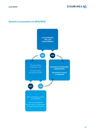 Guia RGPD
30
Quando é necessário um EPD/DPO
A SUA EMPRESA
TEM <250
FUNCIONÁRIOS
Processa dados
de elevado risco?
Processa dados
em grande escala?
REGISTO DE ATIVIDADES
OBRIGATÓRIO
Necessita de nomear
um EPD/DPO
Não necessita de nomear
um EPD/DPO
Mas recomendamos
que nomeie um responsável
de tratamento de dados
SIM NÃO
NÃO SIM
 