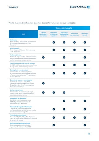 Guia RGPD
42
Nesta matriz identificamos algumas destas ferramentas e a sua utilização:
ÂMBITO DE APLICAÇÃO
TIPO
Gestão
de acessos e
identidade
Segurança
no posto de
trabalho
Segurança
nasaplicações
de dados
Segurança
nos sistemas
Segurança
na rede
Antifraude
Anti—phishing, Anti—spam, ferramentas
de filtragem de navegação UTM,
Appliance
Anti—malware
Anti—vírus, AntiAdware, Anti—spyware,
UTM, Applicince
Auditoria técnica
Análise de Iogs e portas, vulnerabilidades,
auditoria de palavras passe (passwords),
auditoria de sistemas e arquivos
Certificação de acordo com as normas
de SGSI, análise de risco, planos e políticas
de segurança, normas de segurança
Contingência e continuidade
Ferramentas de gestão de planos
de contingência e continuidade, Backups,
infraestrutura de backup, Virtualização,
Nuvem (Claud)
Controlo de acesso e autenticação
Controlo de acesso à rede, NAC,
Gestão de identidade e autenticação,
Single Sign—On, Certificados digitais,
Assinatura eletrónica
Conformidade legal
Ferramentas de conformidade legal
(RGPD LPDP, ect.), Eliminação segura,
destruição de documentos
Inteligência de segurança
Gestão de eventos de segurança,
SIEM, Big Data, ferramentas de
monitorização e reporting
Prevenção de fuga de informações
Controlo de conteúdo Gestão de
confidencial, ciclo de vida da informação,
ferramentas de criptografia
Proteção de comunicação
Firewall, VPN, IDS, IPS, UTM, Appliance,
Filtro de conteúdo, P2P, Gestão e controle
de largura de banda
Segurança de dispositivo móvel
Segurança de dispositivo móvel,
segurança de rede sem fio, BYOD
 