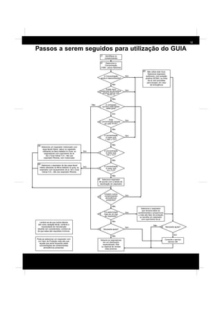 Identifique os
contaminantes
Consulte o serviço
técnico 3M
A Concentração
ainda é desconhecida?
1
Existe risco
potencial da atmosfera
possuir menos que
19,5% O2
O composto
químico está listado
neste guia?
Determine a
Concentração
(TWA - picos máximos)
2
3
4
Esta
concentração excede
ao valor IPVS?
5
A concentração
é maior que
1.000 x TLV?
6
A concentração
é maior que
100 x TLV?
7
A concentração
é maior que
10 x TLV?
8
Foi selecionado
mais de um tipo
de respirador?
11
Necessita ajuda?12
Necessita ajuda?12
Existem outros
contaminantes
atmosféricos
presentes?
Sim
Sim
Sim
10
Selecione respirador
de acordo com a tabela de
idenficação do respirador
9
Adquira os respiradores
em um distribuidor
especializado, filial
ou regional de vendas
mais próxima.
Selecione o respirador
que remova todos os
contaminantes e proporcione
o mais alto fator de proteção
ou escolha um respirador
com suprimento de ar
Selecione um respirador motorizado com
peça facial inteira, capuz ou capacete,
utilizando os itens listados no Guia, ou
respiradores com suprimento de ar.
Se o Guia indicar S.A., não use
respirador filtrante, nem motorizado.
Lembre-se de que outros fatores
tais como vedação facial, conforto e
necessidade de manutenção
deverão ser considerados. Lembre-se
de que estes são requisitos mínimos.
Pode-se selecionar um respirador com
um Fator de Proteção mais alto que
aquele que seria requerido pelas
concentrações de contaminantes
atmosféricos presentes.
Sim
Sim
Sim
Sim
Não
Não
Não
Não
Não
Não
Não
Não
Não
Não
Não
Sim
Sim
Sim
2A
7A
Selecione o respirador do tipo peça facial
inteira utilizando os filtros listados no guia, ou
respirador com equipamento de ar. Se o Guia
indicar S.A., não use respirador filtrante.
Sim
8A
Não utilize este Guia.
Selecione respirador
autônomo, com pressão
positiva (SCBA), ou linha
de ar com provisões
para escape, em caso
de emergência
Passos a serem seguidos para utilização do GUIA
12
 