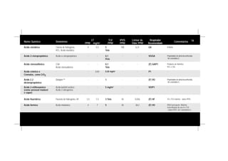 Nome Químico Sinônimos
LT
PPM mg/m3
TLV
PPM
IPVS
PPM
Limiar de
Odor PPM
Respirador
Recomendado
Comentários
Ácido clorídrico Cloreto de hidrogênio,
HCL, Ácido muriático
4 5,5 5
Teto
100 6,31 GA Irritante.
Ácido 2-cloropropiônico Ácido-a-cloropropiônico - - 0,1
Pele
- - VO/GA Propriedades de alerta desconhecidas.
Ver comentário G.
Ácido clorosulfônico CSA
Ácido clorosulfúrico
- - 0,1
Teto
- - (F) GA/P1 Produtos de hidrólise
HCL e SO2
Ácido crômico e
Cromatos, como CrO3
- - 0,04 0,05 mg/m3
- - P1 -
Ácido 2,2
dicloropropiônico
Dalapon MR
- - 1 - - (F) VO Propriedades de alerta desconhecidas.
Ver comentário G.
Ácido 2-etilhexanóico
(como aerossol inalável
e vapor)
Ácido butiletil acético;
Ácido 2-etilcapróico
- - 5 mg/m3
- - VO/P1 -
Ácido fluorídrico Fluoreto de hidrogênio, HF 2,5 1,5 3 Teto 30 0,036 (F) HF 10 x TLV máximo - baixo IPVS.
Ácido fórmico Ácido metanóico 4 7 5 30 28,2 (F) VO Difícil percepcão. Máxima
concentração de uso 6 x TLV
- baixo IPVS. Ver comentário G.
16
 