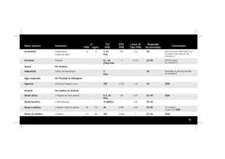 19
Nome Químico Sinônimos
LT
PPM mg/m3
TLV
PPM
IPVS
PPM
Limiar de
Odor PPM
Respirador
Recomendado
Comentários
Acrilonitrila Propenonitrila,
Cianeto de vinila
16 35 2, A3
Pele
500 16,6 VO Difícil percepção, OSHA requer troca
do cartucho, após cada uso. Ver
comentário G.
Acroleína Propenal - - 0,1, A4
(Teto) Pele
5 0,174 (F) VO Difícil percepção
Ver comentário G.
Açúcar Ver sacarose
Adiponitrila Cianeto de tetrametileno - - 2
Pele
- - VO Propriedades de alerta desconhecidas.
Ver comentário G.
Água oxigenada Ver Peróxido de hidrogênio
Aguarrás Solvente p/ limpeza a seco - - 100 5.150 1-30 VO 3500
Alcatrão Ver voláteis de alcatrão
Álcool alílico 2-Propenol ou Vinil carbinol - - 0, 5, A4
Pele
150 0,47 (F) VO 3500
Álcool benzílico a-Hidroxitolueno - - 10 (WEEL) - 5,55 (F) VO
Álcool n-butílico n-Butanol, metil etil carbinol 40 115 20 8.000 0,03 (F) VO TLV composto
25 ppm Teto/ 3500.
Álcool sec-butílico 2-Butanol 115 350 100 10.000 1 (F) VO 3500
 
