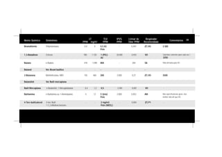Nome Químico Sinônimos
LT
PPM mg/m3
TLV
PPM
IPVS
PPM
Limiar de
Odor PPM
Respirador
Recomendado
Comentários
Bromofórmio Tribomometano 0,4 4 0,5 A3
Pele
- 0,447 (F) VO 3.500
1,3-Butadieno Eritreno 780 1.720 1 (PEL)
A2
20.000 0,455 VO Substituir cartuchos após cada uso /
3250.
Butano n-Butano 470 1.090 800 - 204 SA Vida útil baixa para VO.
Butanol Ver Álcool butílico - - - - - - -
2-Butanona Metiiletilcetona, MEK 155 460 200 3.000 0,27 (F) VO 3500
Butanotiol Ver Butil mercaptana
Butil Mercaptana n-Butanotiol, 1-Mercaptobutano 0,4 1,2 0,5 2.500 0,001 VO -
Butilamina n-Butilamina ou 1-Aminobutano 4 12 5 (teto)
Pele
2.000 0.053 AM Não especificamente aprov. mas
melhor vida útil que VO.
4-Terc-butilcatecol 4-terc-Butil
1-1,2 dihidroxi benzeno
- - 2 mg/m3
Pele (WEEL)
- 0,004 (F) P1 -
26
 