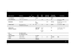 27
Nome Químico Sinônimos
LT
PPM mg/m3
TLV
PPM
IPVS
PPM
Limiar de
Odor PPM
Respirador
Recomendado
Comentários
o-sec-Butilfenol 2-sec-Butilfenol - - - - VO/P1 -
p-Terc-Butiltolueno 1-Metil, 4-terc-butilbenzeno - - 1.000 5,02 VO Difícil percepção / 3500
Ver comentário G.
Butiraldeído Butanaldeído - - - 0,009 (F) Form Não especif. aprov. mas melhor
vida útil que VO.
2-Butoxi etanol Butil Cellosolve®
Éter
monobutílico do etileno glicol
39 190 700 0,001 (F) VO ver comentário E / 3500.
Cádmio metal
Elemento e compostos
- - - 9 mg/m3
fumos
- P3 TLV 0,002 mg/m3
, A2 para
poeiras respiráveis.
- - - 50 mg/m3
poeiras
- P3 -
Cal Ver óxido de cálcio
Calcáreo Ver carbonato de cálcio
Cálcio cianamida Cálcio carbimida - - - - P1 -
Cânfora Cânfora sintética - - 33 0,051 (F) VO/P1 3500
Caolim Silicato de alumínio - -
5 Pele
1
25
(WEEL)
20
0,005 mg/m3
(PEL), A2
-
0,5 mg/m3
2, A4
2mg/m3,
A4
(respirável)
- - P1 -
 