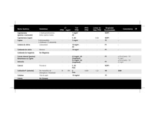 Nome Químico Sinônimos
LT
PPM mg/m3
IPVS
PPM
Limiar de
Odor PPM
Respirador
Recomendado
Comentários
Caprolactana
(poeiras e aerossóis)
2-Oxohexametilenoimina
Amino capróico lactana
- - - - VO/P1 -
Caprolactana (vapor) - - - 0,064 VO/P1 -
Carbeto de silício Carborundum - - - - P1 -
Carbonato de cálcio Mármore - - - - P1 -
Carbonato de magnésio Ver Magnésio
Carvão mineral (poeiras)
Betuminoso ou Lignite
- - - - - P1 ≥ 5% de Quartzo - TLV
0,1 mg/m3
≥ 5% de Quartzo - TLV
0,1 mg/m3Antracito - - - - - P1
Catecol Pirocatecol - - - - VO/P1 -
Cellosolve® (solvente) Éter monoetílico do
etilenoglicol; 2-Etoxietanol
78 290 6.000 1,22 VO 3500
Celulose Fibra de papel - - - - P1 -
Ceteno Ver Etenona
TLV
PPM
1 mg/m3
A4
5, A4
Captan N-(triclorometiltio)-
4-ciclohexeno-1,2 carboximida
- - - - P1 -5 mg/m3
10 mg/m3
,
A4
10 mg/m3
0,9 mg/m3
, A4
(respirável)
0,4 mg/m3
, A4
(respirável)
5, A3
Pele
5
Pele
10 mg/m3
28
 