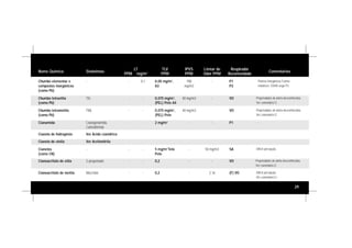 29
Nome Químico Sinônimos
LT
PPM mg/m3
TLV
PPM
IPVS
PPM
Limiar de
Odor PPM
Respirador
Recomendado
Comentários
Chumbo elementar e
compostos inorgânicos
(como Pb)
- - 0,1 0,05 mg/m3
,
A3
700
mg/m3
- P1
P2
Poeiras inorgânicas Fumos
metálicos. OSHA exige P3.
Chumbo tetraetila
(como Pb)
TEL - - 0,075 mg/m3
,
(PEL) Pele A4
40 mg/m3 - VO Propriedades de alerta desconhecidas.
Ver comentário G
Chumbo tetrametila
(como Pb)
TML - - 0,075 mg/m3
,
(PEL) Pele
40 mg/m3 VO Propriedades de alerta desconhecidas.
Ver comentário G
Cianamida Cianogenamida,
Carbodiimida
- - 2 mg/m3
- - P1 -
Cianeto de hidrogênio Ver Ácido cianídrico
Cianeto de vinila Ver Acrilonitrila
Cianetos
(como CN)
- - - 5 mg/m3
Teto
Pele
- 50 mg/m3 SA Difícil percepção.
Cianoacrilato de etila 2-propenoato - - 0,2 - - VO Propriedades de alerta desconhecidas.
Ver comentário G
Cianoacrilato de metila Mecrilato - - 0,2 - 2,16 (F) VO Difícil percepção.
Ver comentário G
 