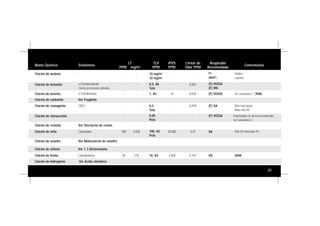 31
Nome Químico Sinônimos
LT
PPM mg/m3
IPVS
PPM
Limiar de
Odor PPM
Respirador
Recomendado
Comentários
Cloreto de amônio - - - - - P1
AM/P1
Sólidos.
Líquidos.
Cloreto de benzoíla a-Clorobenzaldeído
Cloreto de benzeno carbonila
- - - 0,007 (F) VO/GA
(F) MG
-
Cloreto de benzila a-Clorotolueno - - 10 0,034 (F) VO/GA Ver comentário E / 3500.
Cloreto de carbonila Ver Fosgênio
Cloreto de cianogênio CNCI - - - 0,976 (F) SA Difícil percepção.
Baixa vida útil.
Cloreto de cloroacetila - - - - - (F) VO/GA Propriedades de alerta desconhecidas.
Ver comentário G.
Cloreto de cromila Ver Oxicloreto de cromo
Cloreto de etila Cloroetano 780 2.030 20.000 4,07 SA Vida útil baixa para VO.
Cloreto de enxofre Ver Monocloreto de enxofre
Cloreto de etileno Ver 1,1-Dicloroetano
Cloreto de hidrogênio Ver Ácido clorídrico
Cloreto de fenila Clorobenzeno 59 275 2.400 0,741 VO 3500
TLV
PPM
10 mg/m3
10 mg/m3
0,5, A4
Teto
1, A3
0,3
Teto
0,05
Pele
100, A3
Pele
10, A3
 