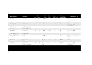 Nome Químico Sinônimos
LT
PPM mg/m3
TLV
PPM
IPVS
PPM
Limiar de
Odor PPM
Respirador
Recomendado
Comentários
Clorodifluormetano Freon 22 780 2.730 1.000,A4 - - SA Propriedades de alerta
desconhecidas. Adsorventes
ineficazes.
o-Cloroestireno 2-Cloroestireno - - 50 - - VO Propriedades de alerta
desconhecidas / 3500.
Ver comentário G.
2-Cloroetanol Ver Etileno cloridrina
Cloroetileno Ver cloreto de vinila
Clorofórmio Triclorometano 20 94 10, A3 1.000 11,7 VO Difícil percepção / 3500
Ver comentário G.
1-Cloro-2,3-epóxi-propano Ver Epicloridrina
Cloropentafluoretano FC-115 - - 1.000 - - SA Propriedades de alerta desconhecidas.
Vida útil baixa.
Cloropicrina Nitroclorofórmio
Nitroclorometano
- - 0,1, A4 4 1,08 (F) VO Irritante.
B-Cloropreno Clorobutadieno
2-Cloro - 1,3-butadieno
20 70 10
Pele
400 14,9 (F) VO Difícil percepcão / 3500
Ver comentário G.
34
 