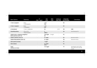 35
Nome Químico Sinônimos
LT
PPM mg/m3
TLV
PPM
IPVS
PPM
Limiar de
Odor PPM
Respirador
Recomendado
Comentários
1-Cloro-2-propanol Álcool
1-cloroisopropílico
- - 1, A4
Pele
- - VO
Coque
(emissões de forno)
- - 0,15 mg/m3
- - P1
2-Cloro-1-propanol Álcool
2-cloropropílico
- - 1, A4
Pele
- - VO
o-Clorotolueno 2-Cloro-1-metilbenzeno - - 50 - 0,219 VO 3500
Clorotrifluoretileno CFE ou CTFE
Trifluorcloroetileno
- - 5
(WEEL)
- - SA Vida útil baixa para VO.
- - 0,02 mg/m3
A3
20 mg/m3
- P3 -
Cobalto carbonila (como Co) - - 0,1 mg/m3
- - SA Adsorventes ineficazes.
- - 0,1 mg/m3
- - SA Adsorventes ineficazes.
- - 1 mg/m3
- - P1
Cobre (fumos) - - 0,1 mg/m3
(PEL)
- - P2
Cobalto metal e compostos inorgânicos
(fumos-poeiras) (como Co)
Cobre (poeiras-névoas)
Cobalto hidrocarbonita (Como Co)
Recomendações 3M: 8713,8013,
8023 ou filtros 2076, 2078, 2096
ou 2097
 