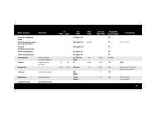 37
Nome Químico Sinônimos
LT
PPM mg/m3
IPVS
PPM
Limiar de
Odor PPM
Comentários
Cromo III (compostos)
Fumos
- - - - - -
Cromo VI (compostos solúveis
H2O) inclui ácido crômico
- - - 30 mg/m3
- Poeiras e névoas.
Cromo VI
(compostos insolúveis)
- - - - - -
Cromo metal (fumos) - - - - - -
Cromo metal (poeiras) - - - - - -
Crotonaldeído Aldeído crotônico
ou aldeído propilênico
- - 400 0,135
Cumeno Isopropil benzeno
ou Cumol
39 190 8.000 0,024 3500
Decaborano - 0,04 0,25 20 0,06 Difícil percepção. Eficiência de
adsorventes desconhecida.
1-Deceno Decileno; Alfa-deceno - - - 7 -
TLV
PPM
0,5 mg/m3
,A4
0,05 mg/m3
,A1
0,01 mg/m3
,A1
0,5 mg/m3
,A4
0,5 mg/m3
,A4
0,3, A3 Pele
(Teto)
50
0,05 Pele
100
(WEEL)
Respirador
Recomendado
P2
P1
P3
P2
P1
(F) VO
VO
SA
VO
Dialilamina Di-2-propenilamina - - 1 Pele
(WEEL)
- 2-9 VO Difícil Percepção.
Ver comentário G.
1,2-Diaminoetano Ver Etilenodiamina
 