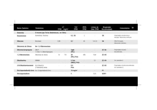 Diazometano Azimetileno, Drazirina - - 0,2, A2 2 - SA Propriedades de alerta desco-
nhecidas. Adsorventes ineficazes.
Nome Químico Sinônimos
LT
PPM mg/m3
TLV
PPM
IPVS
PPM
Limiar de
Odor PPM
Respirador
Recomendado
Comentários
Diatomita O mesmo que Terras diatomáceas, ver Sílica
Diborano Boroetano 0,08 - 0,1 40 1,8-3,5 SA Difícil Percepção.
Adsorventes ineficazes.
Dibrometo de Etileno Ver 1,2-Dibromoetano
Dibromocloropropano DBCP
1-Cloro-1,3-dibromopropano
- - 1ppb
(PEL)
- - (F) SA Propriedades de alerta
desconhecidas.
Dibutilamina DBNBA - - 5 Teto
(WEEL) Pele
- 0,1 (F) VO Ver comentário E.
1,2-Dibromoetano Dibrometo de etileno 16 110 20
(PEL) Pele
400 9,84 (F) VO -
Diciclopentadienila ferro bis-Ciclopentadienila ferro 10 mg/m3
- - P1 -
Diciclopentadieno - - - 5 - 0,03 VO/P1 -
2-N-Dibutilaminoetanol N,N-Dibutil-N-
(2 hidroxietil) amina
- - 0,5
Pele
- - (F) VO Propriedades de alerta desconhecidas.
Ver comentário G.
38
 