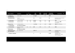 Nome Químico Sinônimos
LT
PPM mg/m3
TLV
PPM
IPVS
PPM
Limiar de
Odor PPM
Respirador
Recomendado
Comentários
1,1-Dicloro-1-nitroetano - - - 2 150 - (F) VO Propriedades de alerta
desconhecidas - PEL - 10 ppm
(Teto). Ver comentário G.
156 640 100, A4 4.000 255 VO 3500
39 156 10. A4 1.000 11,2 VO Difícil percepção / 3500.
Ver comentário G.
1,1-Dicloroetano Cloreto de etilideno
1,2-Dicloroetano Dicloreto de etileno
Dicloroetil éter 2,2-Dicloro dietil éter - - 5, A4 Pele 250 0,049 (F) VO 3500 / PEL 15 PPM Teto.
1,1-Dicloroetileno Ver Cloreto de vinilideno
Diclorometano Ver Cloreto de metileno
1,2-Dicloroetileno Dicloreto de acetileno
Diofórmio
155 615 200 4.000 19.1 VO 3500
Diclorometil éter ou
Éter clorometílico
bis - Clorometil éter - - 0,001, A1 - - (F) VO Propriedades de alerta
desconhecidas.
Ver comentário G.
Diclorofluormetano Freon-21
Dicloromonofluormetano
- - 10 50.000 - SA Propriedades de alerta desconhecidas.
Vida útil baixa para VO.
1,3-Dicloro-5,5-
dimetilhidantoina
Halano, Dactin - - 0,2 mg/m3
- 0.01 VO/P1 -
40
 