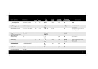 41
Nome Químico Sinônimos
LT
PPM mg/m3
TLV
PPM
IPVS
PPM
Limiar de
Odor PPM
Respirador
Recomendado
Comentários
1,2-Dicloropropano Dicloreto de propileno 59 275 75, A4 2.000 0,851 VO 3500
1,3-Dicloropropeno 1,3-Dicloropropileno - - 1,A4
Pele
- - F (SA) Propriedades de alerta
desconhecidas.
Diciclotetrafluroetano Freon 114 ou HALON 242 780 5.460 1.000, A4 50.000 - SA Propriedades de alerta desonhecidas.
Vida útil baixa para VO.
Diesel
(Hidrocarbonetos totais,
vapor e aerossol)
Óleo diesel
Dietanolamina DEA - - 0,46
Pele
- 0,025 VO Ver comentário E.
- - 100 mg/m3
Pele, A3
- - VO/P2 -
Dietilaminoetanol 2-Dietilaminoetil álcool - - 10
Pele
500 0,034 VO -
Dietilamina - 20 59 5, A4
Pele
2.000 0,186 (F) AM
(F) VO
AM não especificamente aprovado. Vida
útil baixa para VO.
Ver comentário G.
Dietil cetona Propiona - - 200 - 0,316 VO -
Di-2-Etihexil ftalato Ver DOP
 