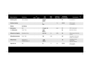 Diglicidil éter DGE - - 0,1 25 4,61 (F) VO Difícil percepção.
Ver comentário G.
1,1-Difluoretano Freon®
152a - - 1.000
(WEEL)
- - SA Adsorventes ineficazes.
Nome Químico Sinônimos
LT
PPM mg/m3
TLV
PPM
IPVS
PPM
Limiar de
Odor PPM
Respirador
Recomendado
Comentários
Dietileno glicol DEG ou Diglicol - - 10mg/m3
(Weel)
- - P1 Ver comentário D.
Dietileno triamina - - - 1
Pele
- 9,3 (F) VO Difícil percepção.
Ver comentário G.
Difenila Ver Bifenila
Difluoreto de Oxigênio Monóxido de Fluor - - 0,05 Teto 0,5 0,098 SA Difícil percepção. Adsorventes
ineficazes.
Difluormetano Refrigerante 32
Hidrofluorcarbono 32
- - 1.000
(WEEL)
- - SA
Propriedades de alerta
desconhecidas.
Adsorventes ineficazes.
Difenilamina DPA - - 10 mg/m3
, A4 - 0,022 P1 VO/P1 se houver odor.
Difluordibromometano Freon®
12B2 - - 100 2.500 - VO Propriedades de alerta desco-
nhecidas. Ver comentário G,
42
 