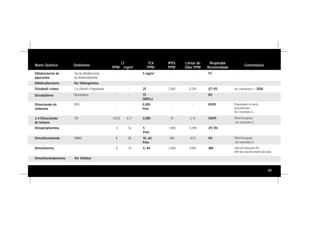 43
Nome Químico Sinônimos
LT
PPM mg/m3
TLV
PPM
IPVS
PPM
Limiar de
Odor PPM
Respirador
Recomendado
Comentários
Dihidrocloreto de
piperazina
Sal de dihidrocloreto
de dietilenodiamina
- - 5 mg/m3
- - P1 -
Diisopropilamina - 4 16 5
Pele
1.000 0,398 (F) VO -
Dimetilamina - 8 14 5, A4 2.000 0,081 AM Vida útil baixa para VO.
AM não especificamente aprovado.
Dihidroxibenzeno Ver Hidroquinona
Diisobutil cetona 2,6-Dimetil-4-heptanona - - 25 2.000 0,339 (F) VO Ver comenteario E / 3500
Diisobutileno
Diisocianato de
isoforona
IPDI - - 0,005
Pele
- - VO/PI Propriedades de alerta
desconhecidas.
Ver Comentário G.
Diisobuteno - - 75
(WEEL)
- - VO
2,4-Diisocianato
de tolueno
TDI 0,016 0,11 0,005 10 2,14 VO/PI Difícil Percepcão.
Ver comentário G.
Dimetilaminobenzeno Ver Xilidina
Dimetilacetamida DMAC 8 28 10, A4
Pele
400 47,9 VO Difícil Percepcão.
Ver comentário G.
 
