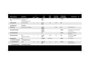 Nome Químico Sinônimos
LT
PPM mg/m3
TLV
PPM
IPVS
PPM
Limiar de
Odor PPM
Respirador
Recomendado
Comentários
bis - (2-Dimetilaminoetil)
éter
Etilamina,2,2-Oxibis
(N.N-dimetil);
Niax [R] catalisador A-99
- - 0,05
Pele
- - (F) VO -
Dimetilanilina N,N-Dimetilanilina 8 14 5, A4
Pele
100 0,219 VO -
Dimetilbenzeno Ver Xileno
Dimetilformamida DMF
N,N-Dimetil formamida
8 24 10, A4
Pele
3.500 100 VO Difícil percepcão / 3500.
Ver comentário G.
2,6-Dimetil-4-heptanona Ver Diisobutil cetona
Dimetilftalato DMP - - 5 mg/m3
9.300 mg/m3
- VO/P1 Ver comentário D.
1,1-Dimetilhidrazina UDMH 0,4 0,8 0,01, A3
Pele
50 8,79 (F) SA Difícil percepcão.
Adsorventes ineficazes.
1,1-Dimetilropilacetato Ver Acetato de pentila
Dimetil éter Metil éter ou Éter de madeira - - 1.000
(WEEL)
- 0,3-9,0 SA Vida útil baixa pa VO.
Dimetiletoxisilano - - - 0,5 - - (F) SA Efciência dos adsorventes
desconhecida.
Dimetildiclorosilano - - - 2 Teto
(WEEL)
- - VO/GA Propriedades de alerta desconhecidas.
Ver comentário G
44
 