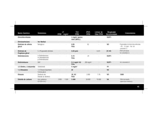 45
Nome Químico Sinônimos
LT
PPM mg/m3
TLV
PPM
IPVS
PPM
Limiar de
Odor PPM
Respirador
Recomendado
Comentários
Dimetiltereftalato - - - 5 mg/m3
poeira
total (WEEL)
- - VO/P1 -
Dimetoximetano Ver Metilal - -
Dinitrato de etileno
glicol
Nitroglicol - - 0,05
Pele
82 - VO Propriedades de alerta desconhecidas
- PEL - 0,2 ppm - Teto. Ver
comentário G.
Dinitrobenzeno o-Dinitrobenzeno
m-Dinitrobenzeno
p-Dinitrobenzeno
- - 0,15
Pele
29 - VO/P1 -
3,5-Dinitro, o-toluamida Dinitolmide - - 5 mg/m3
- - P1 -
Dinitrotolueno DNT - - 0,2 mg/m3,
A3
Pele
200 mg/m3
- VO/P1 Ver comentário D.
Dinitrato de
Propileno glicol
1,2-Propanodiol dinitrato - - 0,05 pele - 0,231 (F) VO Difícil percepção.
Ver comentário G.
1,3-Dioxalane 1,3-Dioxaciclopentano
Formal glicol
- - 20 - - VO -
Dioxano Dietileno éter,
Dióxido de dietileno
- - 20, A3
Pele
2.000 7,78 VO 3500
Dióxido de carbono Gás carbônico
ou Gelo seco
3.900 7.020 5.000 50.000 74.000 SA Difícil percepção.
adsorventes ineficazes.
 