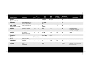 Nome Químico Sinônimos
LT
PPM mg/m3
TLV
PPM
IPVS
PPM
Limiar de
Odor PPM
Respirador
Recomendado
Comentários
Estanho
(fumos metálicos)
- - - 2 mg/m3
400 mg/m3
- P2 -
Estearatos Estearatos de alumínio, Cálcio,
Gliceril, Lítio, Potássio, Zinco
- - 10 mg/m3
A4
- - P1 -
Estibina Trihidreto de antimônio 0,08 0,4 0,1 40 - SA Propriedades de alerta
desconhecidas. Eficiência dos
adsorventes desconhecida.
Éster de ácido
2-propenóico e isooctila
Acrilato de isooctila, IOA - - 5
(WEEL)
- <1 VO -
Estireno Vinil benzeno
Monômero de estireno
78 328 20, A4 5.000 3,44 VO 3500
Etano - Asfixiante simples - - - - -
Estriquinina - - - 0,15 mg/m3
3 mg/m3
- P1 -
Etanol Ver Álcool etílico -
Etenona Ceteno
Carbomentano
- - 0,5 - - (F) SA Propriedades de alerta desconhecidas.
Adsorventes ineficazes.
Etanolamina Etilolamina - - 3 1.000 2,59 VO -
48
 