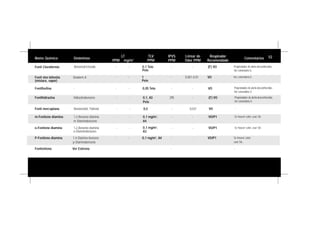 Nome Químico Sinônimos
LT
PPM mg/m3
TLV
PPM
IPVS
PPM
Limiar de
Odor PPM
Respirador
Recomendado
Comentários
- - 0,1 Teto
Pele
- - (F) VO Propriedades de alerta desconhecidas.
Ver comentário G.
- - 1
Pele
- 0,001-0,01 VO Ver comentário E.
Fenil Clorofórmio Benzenotriclorado
Fenil éter-bifenila
(mistura, vapor)
Dowterm A
Fenilhidrazina Hidrazinobenzeno - - 0,1, A3
Pele
295 - (F) VO Propriedades de alerta desconhecidas.
Ver comentário G.
Fenil mercaptana Benzenotiol, Tiofenol - - 0,5 - 0,031 VO -
Fenilfosfina - - - 0,05 Teto - - VO Propriedades de alerta desconhecidas.
Ver comentário G.
m-Fenileno diamina 1,3-Benzeno diamina
m-Diaminobenzeno
- - 0,1 mg/m3
,
A4
- - VO/P1 Se houver calor, usar SA.
o-Fenileno diamina 1,2-Benzeno diamina
o-Diaminobenzeno
- - 0,1 mg/m3
,
A3
- - VO/P1 Se houver calor, usar SA.
P-Fenileno diamina 1,4-Diamino benzeno
p-Diaminobenzeno
- - 0,1 mg/m3
, A4 - - VO/P1 Se houver calor,
usar SA.
Feniletileno Ver Estireno - -
52
 
