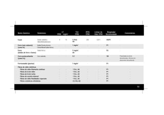 53
Nome Químico Sinônimos
LT
PPM mg/m3
TLV
PPM
IPVS
PPM
Limiar de
Odor PPM
Respirador
Recomendado
Comentários
4 15 5 Pele
A4
250 0,011 VO/P1 -
- - 1 mg/m3
- - P1 -
Fenol Ácido carbólico,
Monohidroxibenzeno
Ferro (sais solúveis)
(como fe)
Sulfato/Cloretos ferrosos,
Cloreto/Nitrato/Sulfato férricos
- - 0,1 - - SA Propriedades de alerta
desconhecidas. Eficiência de
adsorventes desconhecida.
Ferro pentacarbonila
(como Fe)
Ferro carbonila
Ferro
(óxidos de ferro e fumos)
Óxido férrico - - 5 mg/m3
,
A4
- - P2 -
Ferrovanádio (poeiras) - - - 1 mg/m3
- - P1 -
Fibras de vidro sintéticas
Fibras de vidro filamento contínuo
Fibras de lá de vidro
Fibras de lã de rocha
Fibras de escória mineral
Fibras de vidro finalidades especiais
Fibras cerâmicas refratárias
- -
- -
- -
- -
- -
- -
1 f/cc, A4
1 f/cc, A3
1 f/cc, A3
1 f/cc, A3
1 f/cc, A3
0,2 f/cc A2
-
-
-
-
-
-
-
-
-
-
-
-
P1
P1
P1
P1
P1
P1
-
-
-
-
-
-
 