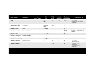 Nome Químico Sinônimos
LT
PPM mg/m3
TLV
PPM
IPVS
PPM
Limiar de
Odor PPM
Respirador
Recomendado
Comentários
Flúor - - - 0,1
(PEL)
25 0,126 (F) SA Difícil percepção.
Produto de reação com adsorvente
desconhecido.
Fluoracetato de sódio SFA, Agente 180 - - 0,05 mg/m3
Pele
5 mg/m3
- P1 -
Fluoreto de cálcio Fluorita - - 2,5 mg/m3
- - P1 -
- - 2 - - (F) MG Propriedades de alerta desconhecidas. Ver
comentário G.
- - 2,5 mg/m3
- - P1 -
Fluoreto de cabonila Oxifluoreto de carbono
Fluoreto de césio -
Fluoreto de hidrogênio Ver ácido fluorídrico
Fluoreto de lítio (como F) - - - 2,5 mg/m3
- - P1 -
Fluoreto de sulfurila - - - 5 1.000 - SA Propriedades de alerta
desconhecidas.
Eficiência de adsorventes
desconhecida
Fluoreto de perclorila Oxifluoreto de cloro - - 3 385 11 SA Difícil percepção.
Adsorventes ineficazes.
54
 