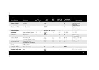 55
Nome Químico Sinônimos
LT
PPM mg/m3
TLV
PPM
IPVS
PPM
Limiar de
Odor PPM
Respirador
Recomendado
Comentários
Fluoreto de vinila Fluoretano - - 1, A2 - - SA Propriedades de alertas
desconhecidas.
Vida útil baixa para VO.
Fluoreto de vinilideno 1,1 - Difluoretileno - - 500, A4 - - SA Propriedades de alertas
desconhecidas.
Adsorventes ineficazes.
Fluoretos (como F) - - - 2,5 mg/m3
, A4 500 mg/m3
- P1 -
1,6 2,3 0,3, A2
Teto
30 0,871 (F) FORM Irritante / 3721
- - 10 Pele - 80 VO Difícil percepção.
Ver comentário G.
100 8.000
Formaldeído Formol ou Óxido de metileno
Formamida Metanoamida
Formiato de etila Metanoato de etila
Éster etílico do ácido fórmico
- - 18,6 (F) VO Vida útil baixa para VO / 3500
Ver comentário G.
4 7 100 5.000 93,3 SA Vida útil baixa para VO.Formiato de metila Metanoato de metila
Éster metílico do ácido fórmico
Formol Ver Formaldeído
- - 1 125 - VO/P1 -Fosfato de dibutila Dibutil ácido fosfórico
- - 0,3
Pele
- - P1 VO/P1 se houver calor envolvido.Fosfato de dibutil fenila DBPP
 