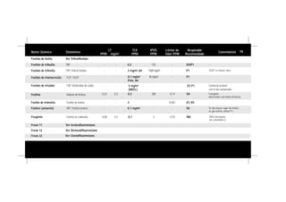 Nome Químico Sinônimos
LT
PPM mg/m3
TLV
PPM
IPVS
PPM
Limiar de
Odor PPM
Respirador
Recomendado
Comentários
Fosfato de fenila Ver Trifenilfosfato
Fosfato de tributila TBP - - 0,2 125 - VO/P1 -
Freon 11 Ver triclorofluormetano
Freon 22 Ver Clorodifluormetano
Fosfato de trifenila TPP, Trifenil fosfato - - 3 mg/m3
,A4 1000 mg/m3
- P1 VO/P1 se houver calor.
- - 0,1 mg/m3
Pele, A4
40 mg/m3
- P1 -
- - 5 mg/m3
(WEEL)
- - (F) P1 Semifacial aceitável
com óculos apropriados.
Fosfato de triortocresila TCP; TOCP
0,23 0,3 0,3 200 0,14 SA Fumigante.
Adsorventes com baixa eficiência.
Fosfina Hidreto de fósforo
Fosfato de trisódio TSP, Ortofosfato de sódio
Fosfito de trimetila Fosfito de metila - - 2 - 0,001 (F) VO -
Fosgênio Cloreto de carbonila 0,08 0,3 0,1 2 0,55 MG Difícil percepção.
Ver comentário G.
Fósforo (amarelo) WP; Fósforo branco - - 0,1 mg/m3
- - SA Se não houver vapor de fósforo
ou gás fosfina, utilizar P1.
Freon 12 Ver Diclorodifluormetano
56
 