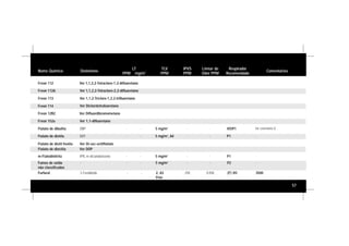 57
Nome Químico Sinônimos
LT
PPM mg/m3
TLV
PPM
IPVS
PPM
Limiar de
Odor PPM
Respirador
Recomendado
Comentários
Ftalato de dietila DEP - - 5 mg/m3
, A4 - - P1 -
Ftalato de dioctila Ver DOP
Furfural 2-Furaldeído - - 2, A3
Pele
250 0,058 (F) VO 3500
Freon 112A Ver 1,1,2,2-Tetracloro-2,2-difluoretano
Freon 114 Ver Diclorotetrafuoretano
Ftalato de dibutila DBP - - 5 mg/m3
- - VO/P1 Ver comentário D.
Fumos de solda
não classificados
- - - 5 mg/m3
- - P2 -
Freon 113 Ver 1,1,2-Tricloro-1,2,2-trifluoretano
Freon 112 Ver 1,1,2,2-Tetracloro-1,2-difluoretano
Ftalato de dietil hexila Ver Di-sec-octilftalato
Freon 152a Ver 1,1-difluoretano
Freon 12B2 Ver Difluordibromometano
m-Ftalodinitrila IPN, m-dicianobenzeno - - 5 mg/m3
- - P1 -
 