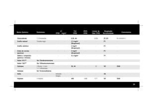 59
Nome Químico Sinônimos
LT
PPM mg/m3
TLV
PPM
IPVS
PPM
Limiar de
Odor PPM
Respirador
Recomendado
Comentários
Grafite natural Chumbo negro - - 2,5 mg/m3
(Respirável)
- - P1 -
Grãos de cereias
(poeiras)
- - - 4 mg/m3
(Respirável)
- - P1 -
Halotano 2-Bromo, 2-cloro
1,1,1 trifruoretano
- - 50, A4 - 33 VO 3500
Hélio - Asfixiante -
Simples
- - - SA -
Halon 1301MR
Ver Trifluorbromometano
Glutaraldeído 1,5-Pentanodial - - 0,05, A4 - 0.038 (F) VO Ver comentário E.
Heptano n-Heptano - - 400 5.000 9,77 VO 3500
Grafite sintético - - - 2 mg/m3
(Respirável)
- - P1 -
Háfnio e compostos
(poeiras e névoas)
- - - 0,5 mg/m3
- - P1 -
Halon 1011MR
Ver Clorobromometano
Halowax Ver Tricloronaftaleno
 