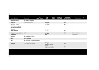 Nome Químico Sinônimos
LT
PPM mg/m3
TLV
PPM
IPVS
PPM
Limiar de
Odor PPM
Respirador
Recomendado
Comentários
Magnésio (fumos) Ver Óxido de magnésio
Magnesita Carbonato de magnésio - - 10 mg/m3
- P1 -
Manganês, poeiras
elementar e compostos
inorgânicos (como Mn)
- - - 0,2 mg/m3
- - P1 -
Manganês
fumos metálicos - - - 0,2 mg/m3
- - P2 -
Manganês ciclopentadienil
tricarbonila
MCT - - - - SA Propriedades do vapor
desconhecidas.
Mármore Ver Carbonato de cálcio
MEK Ver 2-Butanona
MDI Ver Isocianato de metilenobisfenila
- - - P1Melamina 1,3,5-Triazina-2,4,6-triamina
5mg/m3
(respirável) (WEEL) P1
-
0,1 mg/m3
Pele
10 mg/m3
(inalável) (WEEL)
-
-
66
 